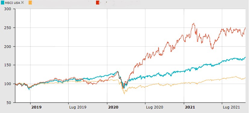 Confronto sicav wall street