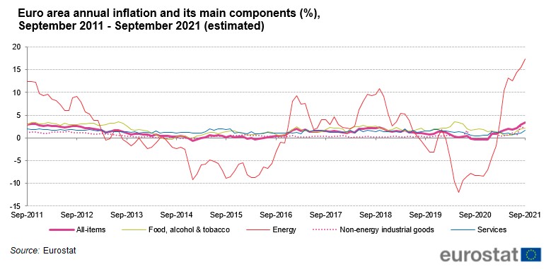 Inflaction euro settembre 2021