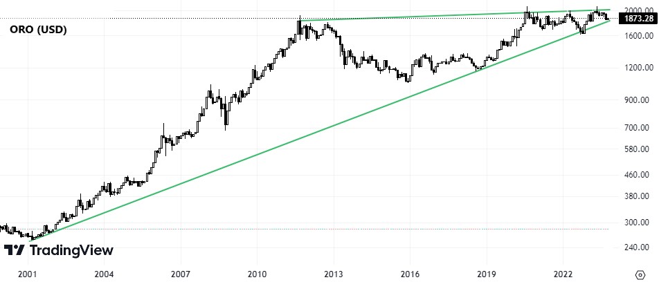 Grafico ORO-usd